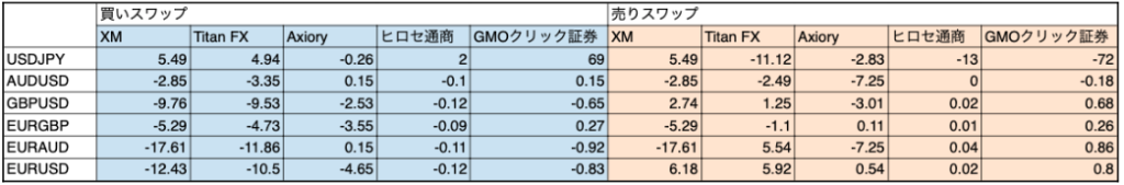 Fx証券会社のスワップポイントと メリット デメリットを比較してみた オーリーch公式ブログ