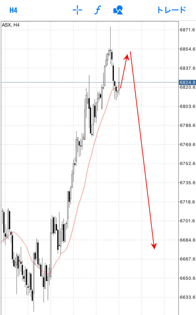 オーストラリア株の動き