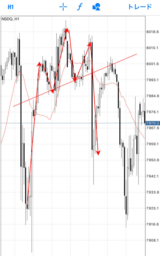アメリカ株ナスダックのヘッド・アンド・ショルダー