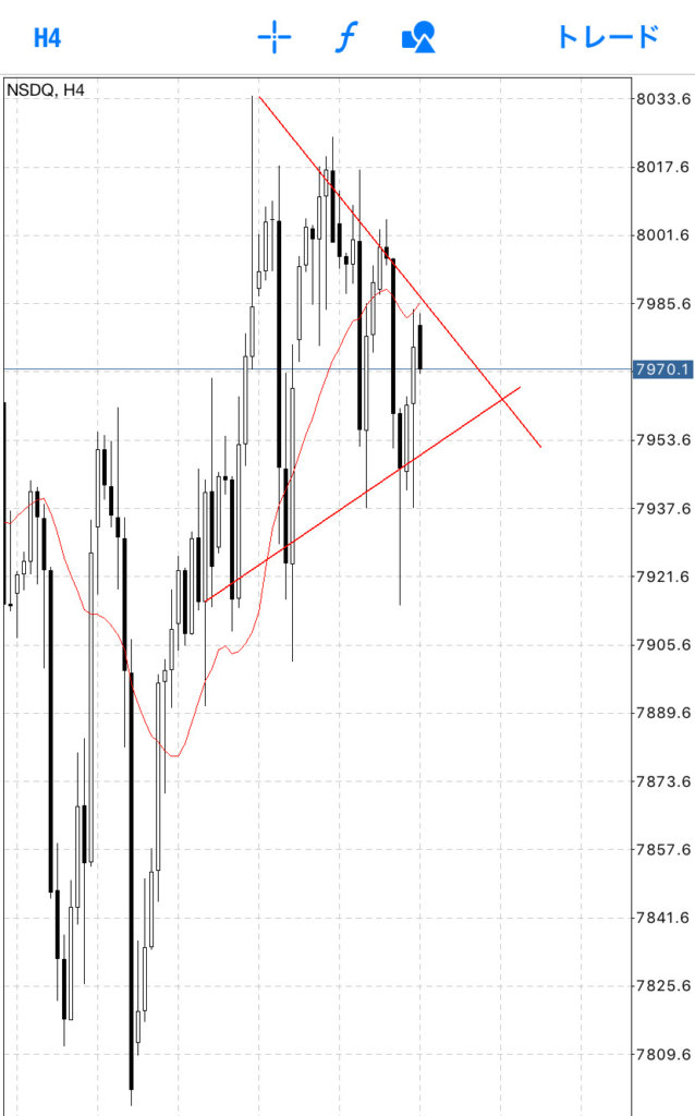 アメリカ株ナスダックの三角持ち合い