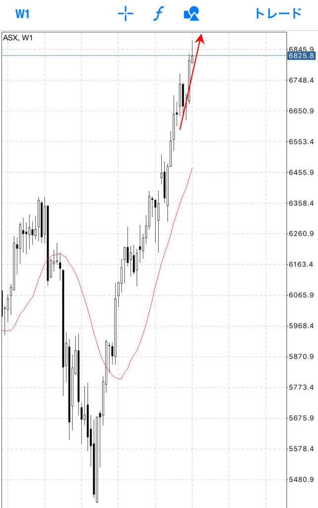 0.5ポイント利下げの場合のオーストラリア株の動き