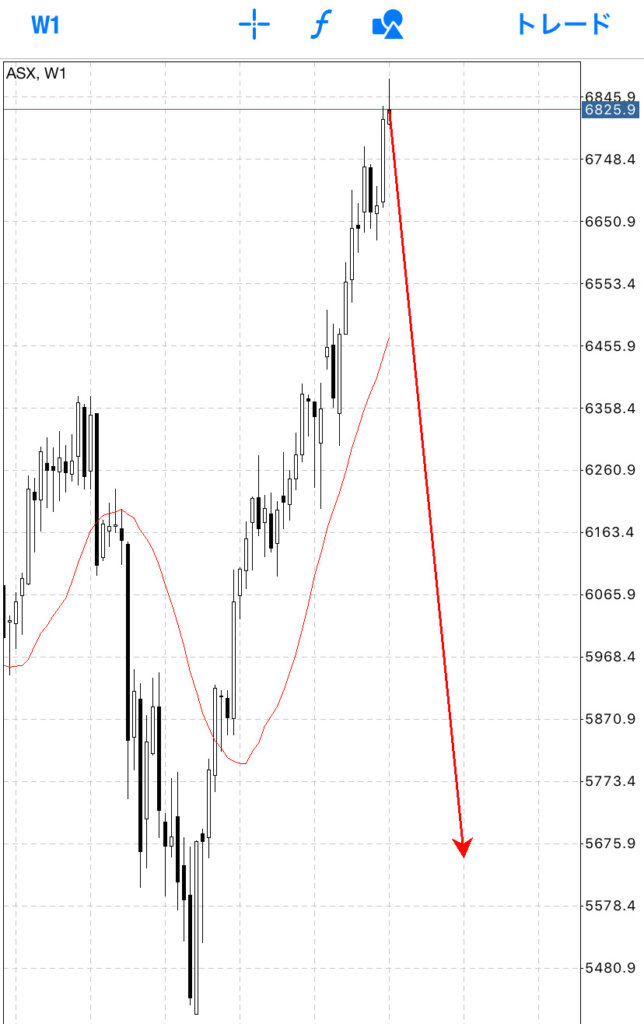 現状維持の場合のオーストラリア株の動き