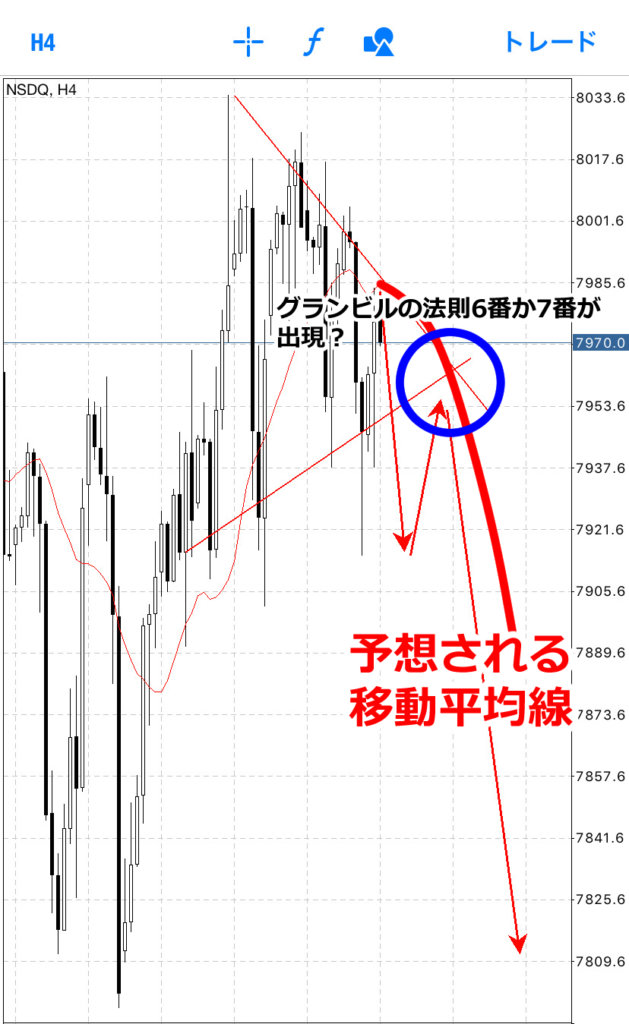 アメリカ株ナスダックでグランビルの法則6番か7番がでる