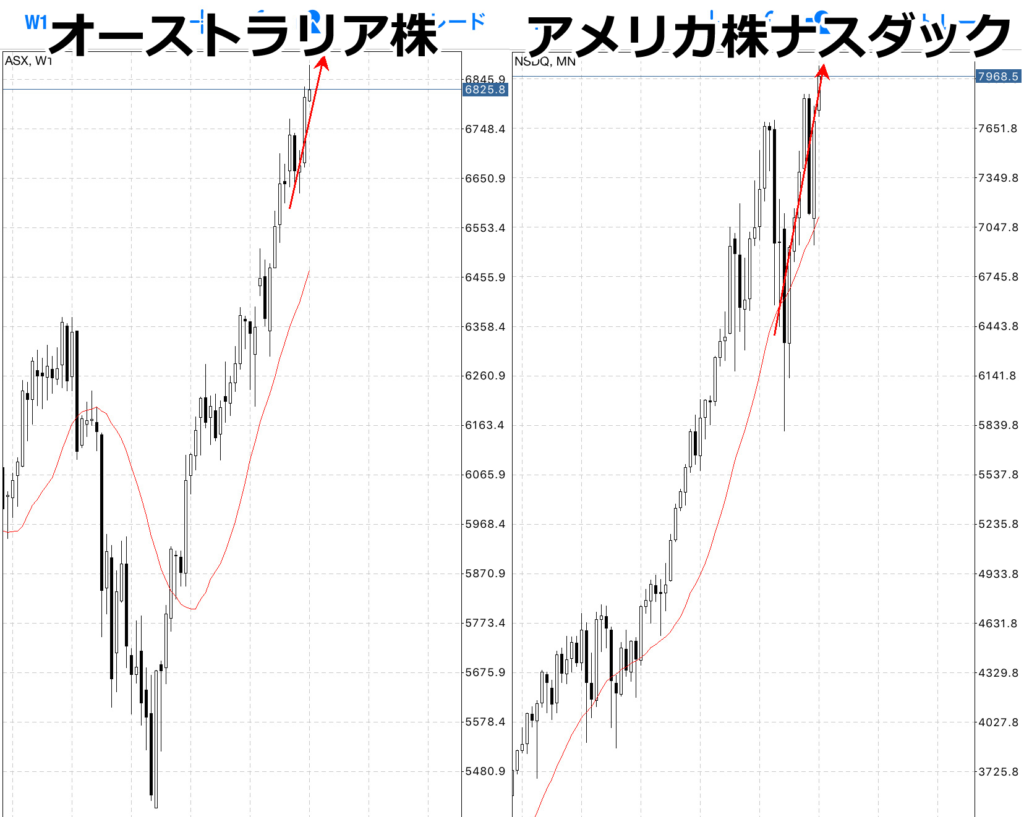 オーストラリア株とアメリカ株ナスダックはともにグランビルの法則4番で高値圏にいる。