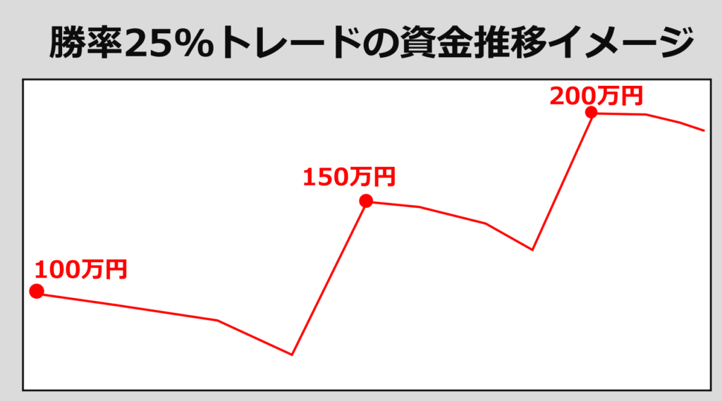 勝率25%の資金推移