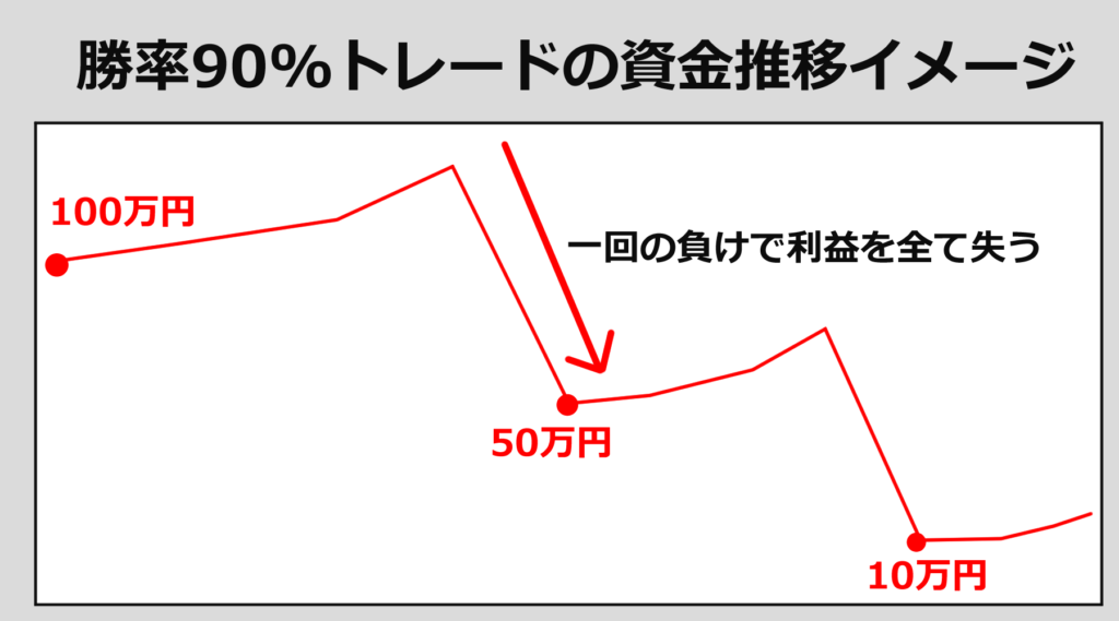 勝率90%の資金推移