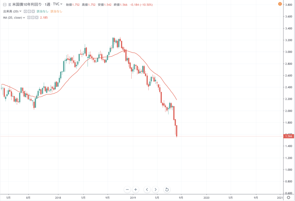 アメリカ10年債金利のチャートですが、週足でグランビルの法則８番が出現しています。