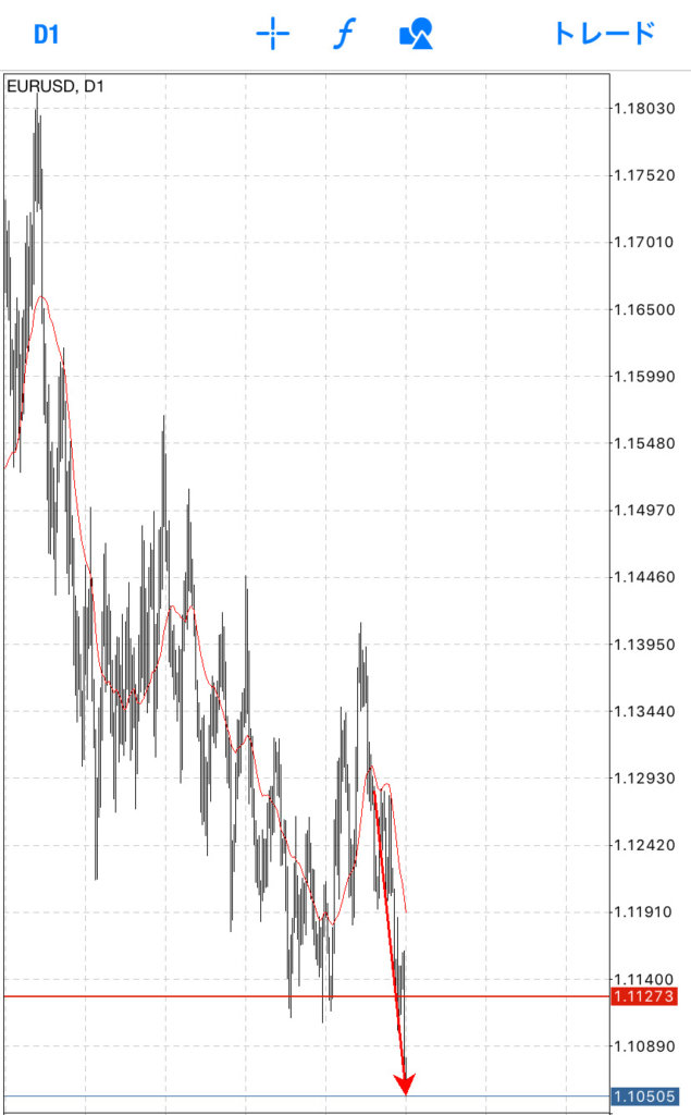 ユーロドルは更に落ちていくと見ています。