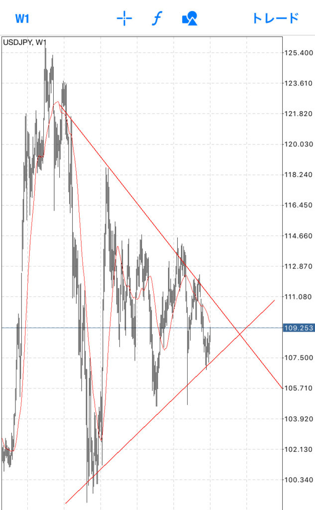 ドル円は三角持ち合いになっています。
