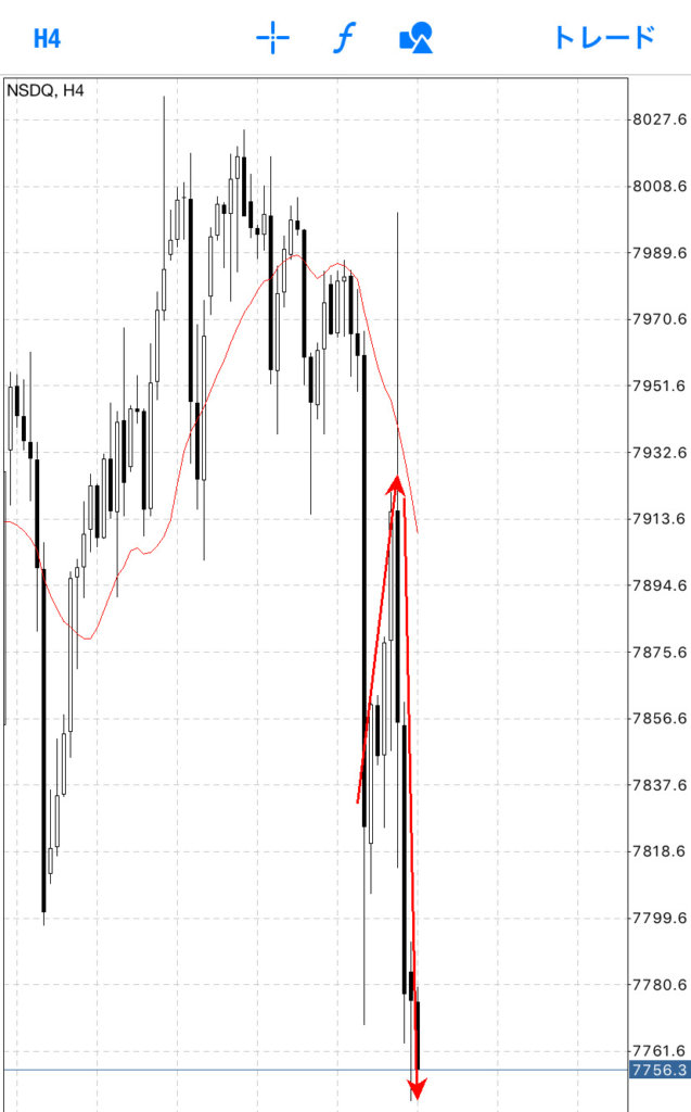 アメリカ株ナスダックはFOMC時の予想通りに動きました。