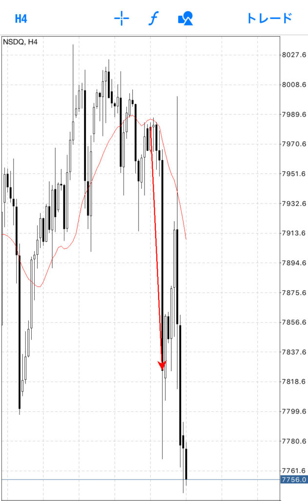 チャートの矢印の部分で下げてきたとき、売り注文が殺到していきます。