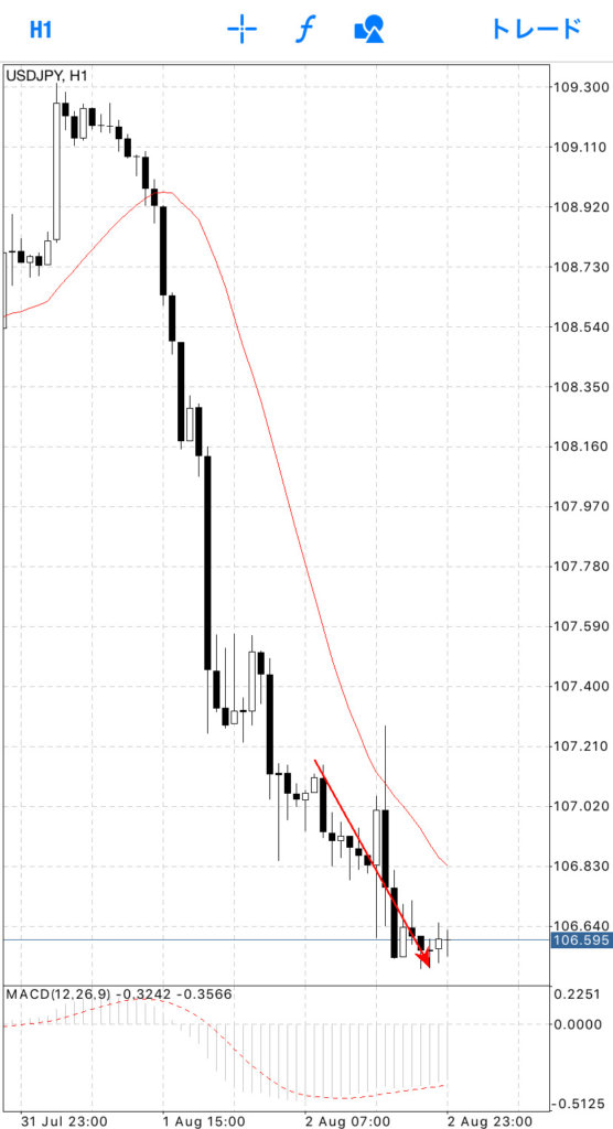 ドル円のチャートを見ると更に下落していました。