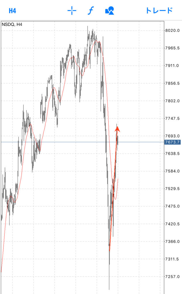 アメリカ株ナスダックのショートカバー