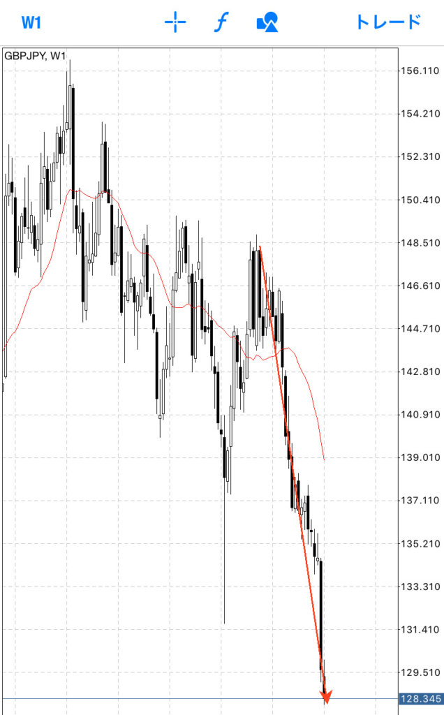 ポンド円のチャート