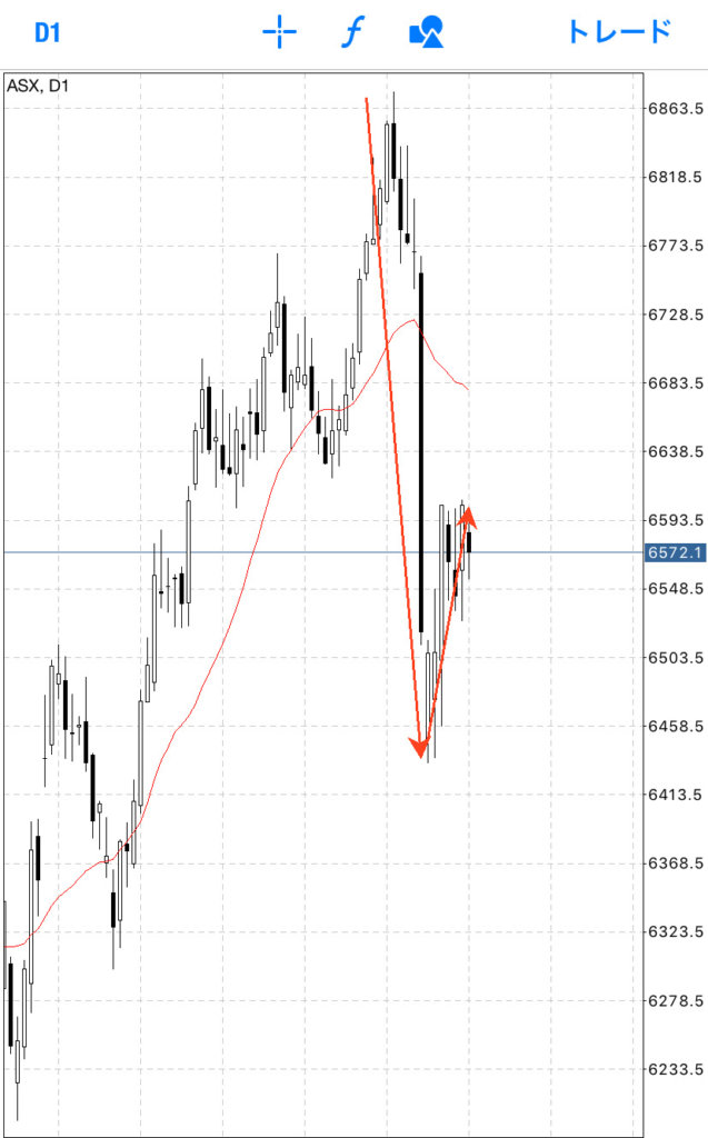現在、オーストラリア株はエリオット波動でいうと1波目が終わり、2波目を描いています。