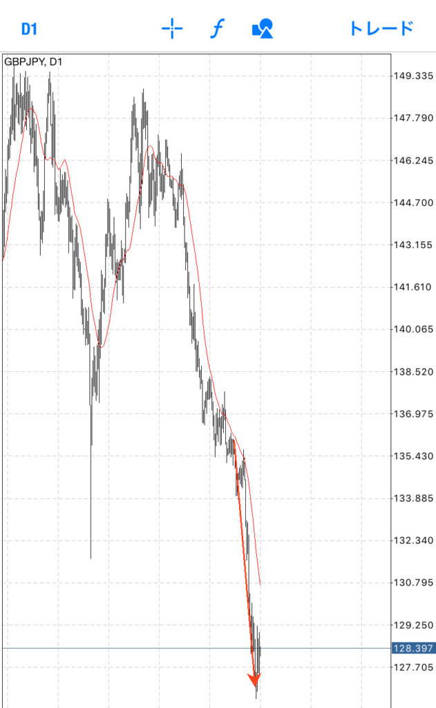 ポンド円は落ちている