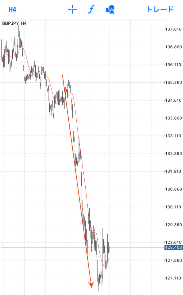 ポンド円は4時間足でグランビルの法則８番が出現しています。