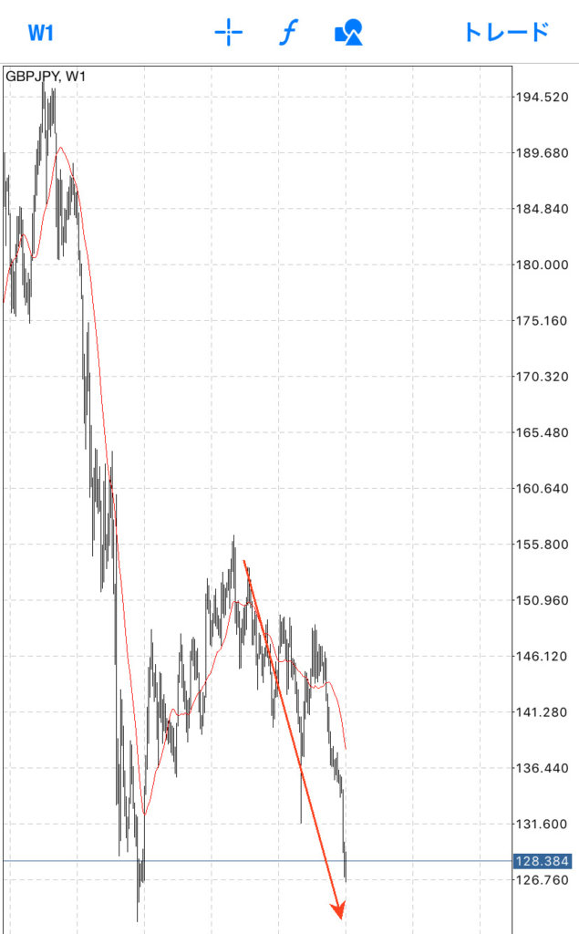ポンド円（GBPJPY）は長期的には落ちていく