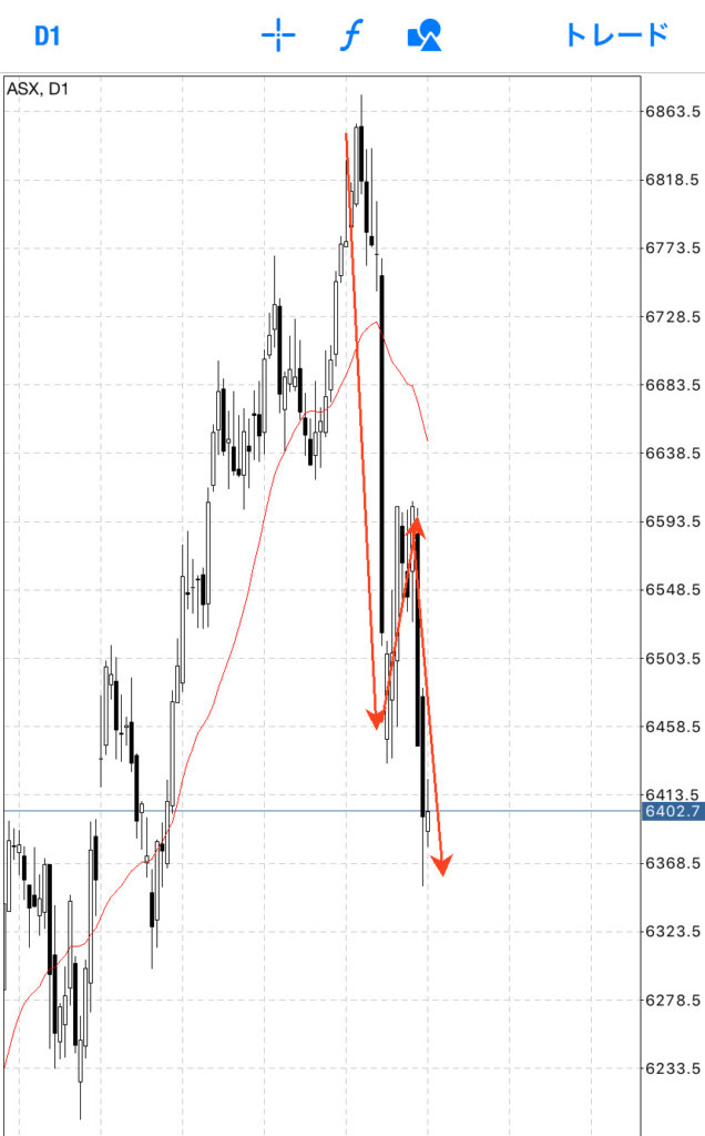 オーストラリア株まだ下げてる