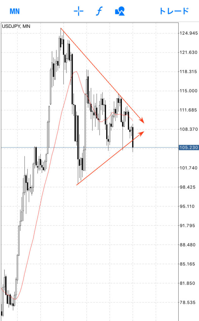 ドル円のチャートですが、実は月足で三角持ち合いになっています。