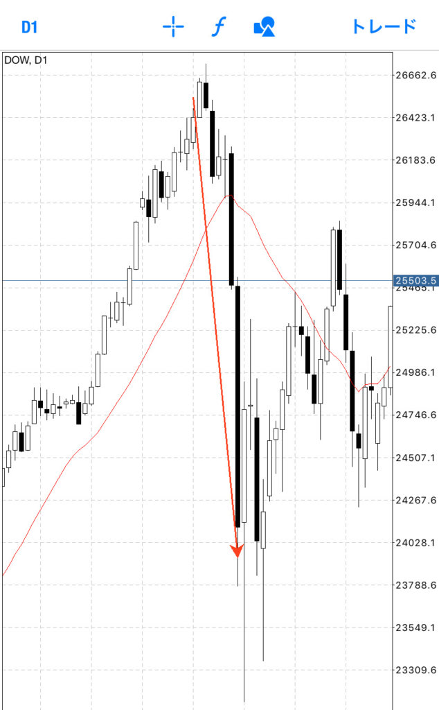 アメリカ株ダウの2018年の相場ですが、2月の大暴落のとき1日で最大約1360ドルも落ちました。