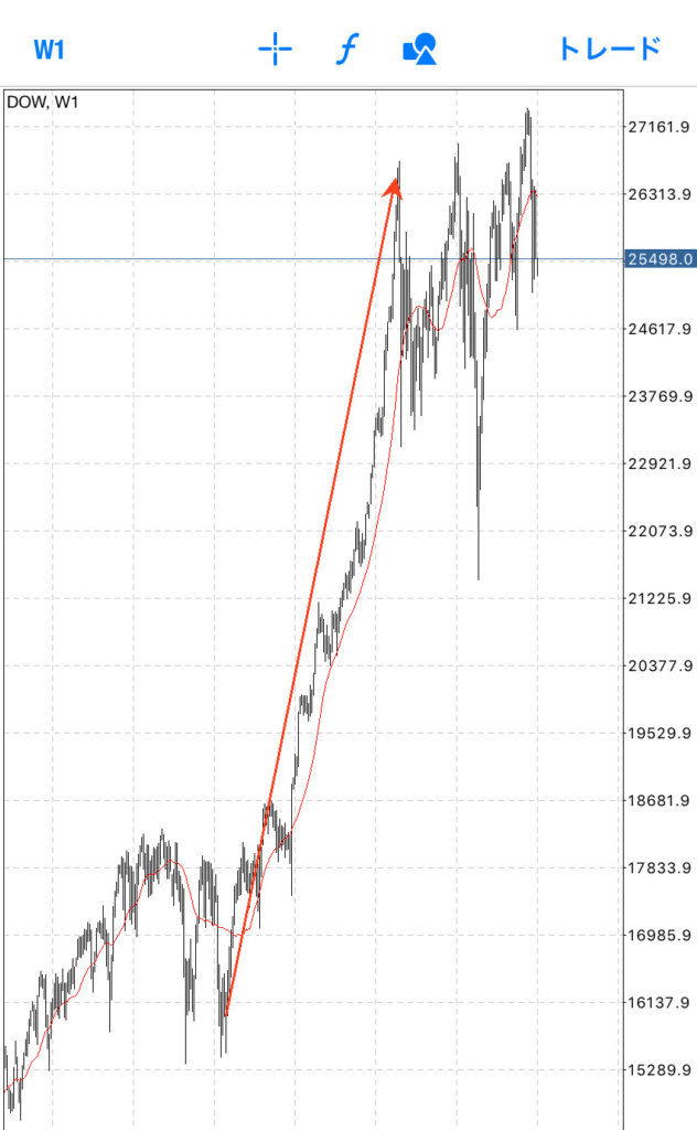 アメリカ株ダウでグランビルの法則4番が出てた