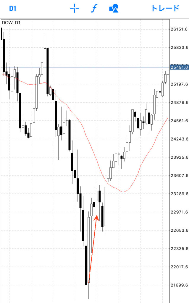 アメリカ株ダウは暴落後、12月に今度は上に反発して1日に最大約1160ドルも上昇しました。