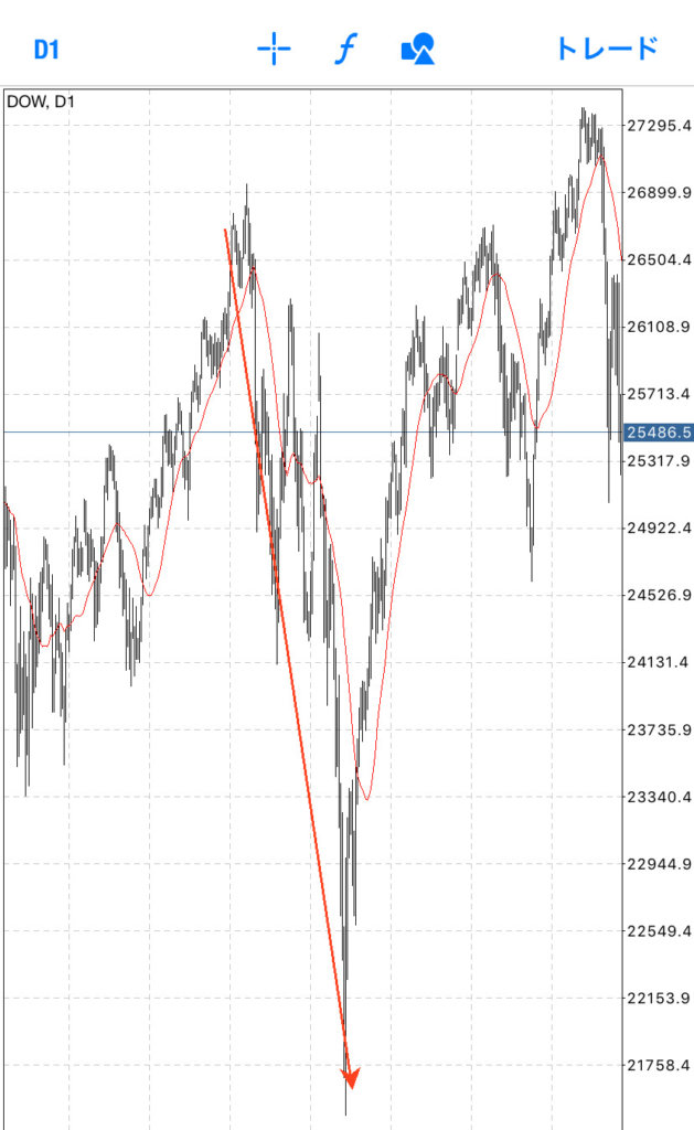 アメリカ株ダウでグランビルの法則8番が出た。