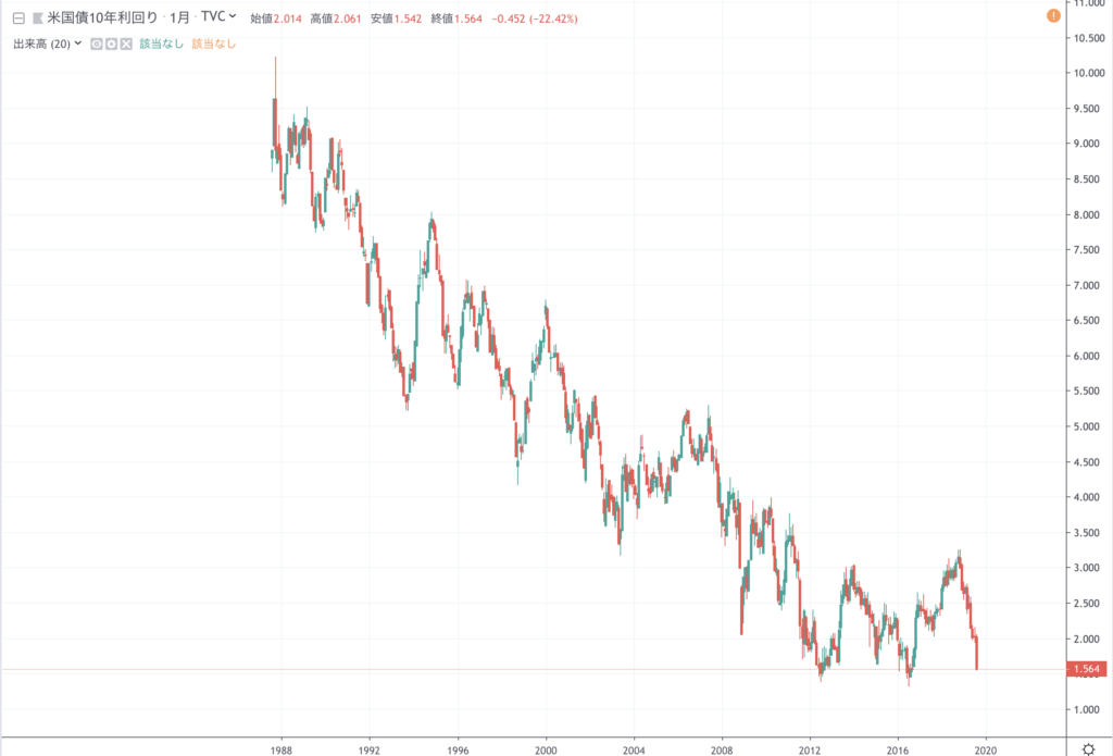 10年債金利は過去20年間で最安値付近に来ています。