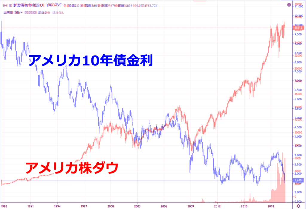 株価と金利ですが、こちらは逆の動き、つまり逆相関になっています