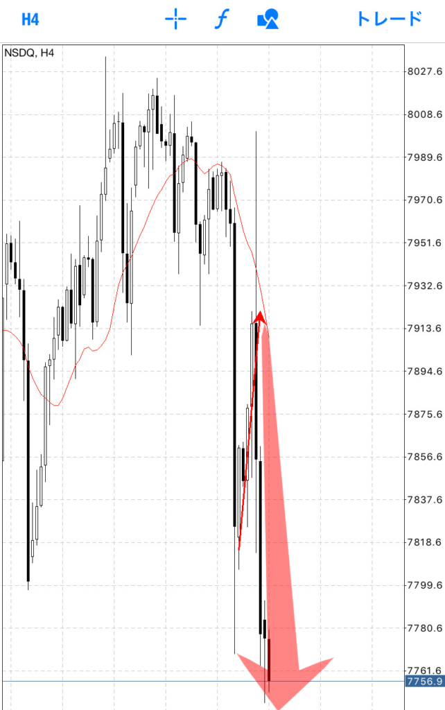 売りの力がもう圧倒的に強いので、結局は一気に落ちていきます。