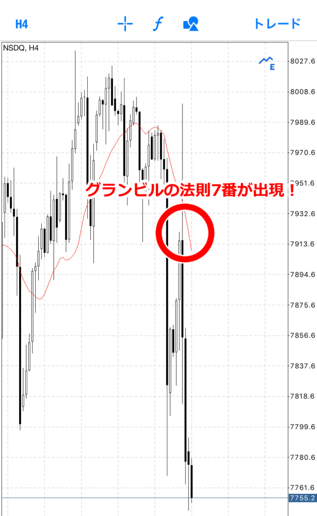 4時間足でグランビルの法則7番が出現しました。