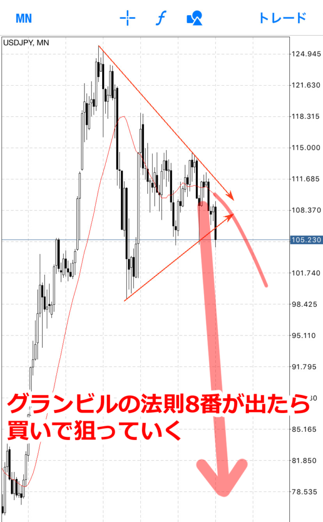 もしドル円や株価がここから一気に落ちていった場合、チャートが上がる力もどんどん大きくなっていきます。