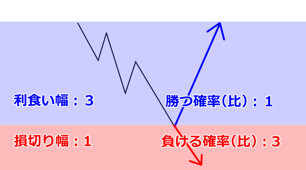 Fx 勝てるfxのリスクリワードとは 理想の比率について伝授します オーリーch公式ブログ