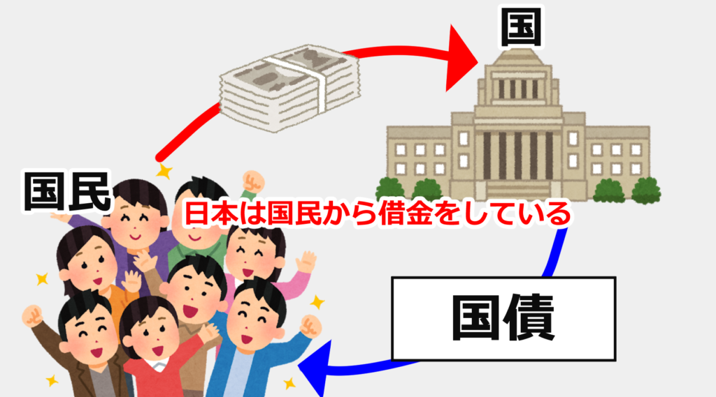 日本は国民から借金をしていいます。