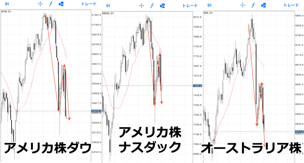 それぞれアメリカ株ダウ、ナスダック、そしてオーストラリア株ですが、エリオット波動で2波目から３波目を形成していると考えられます。