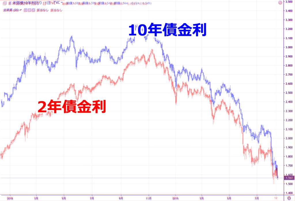 普通は10年債金利＞2年債金利になります。