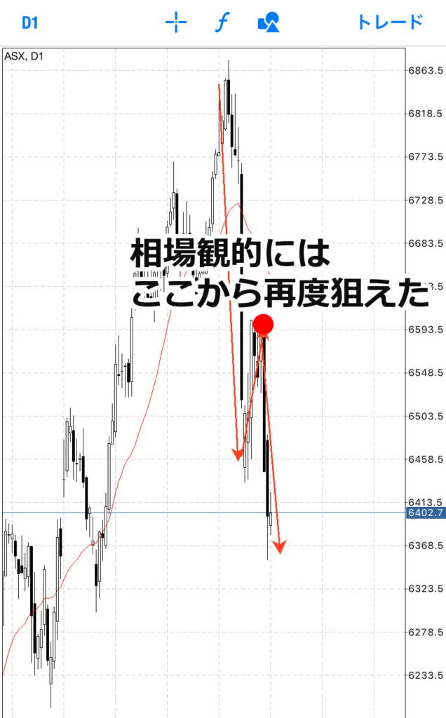 オーストラリア株は相場観的には再度、売りで狙えた