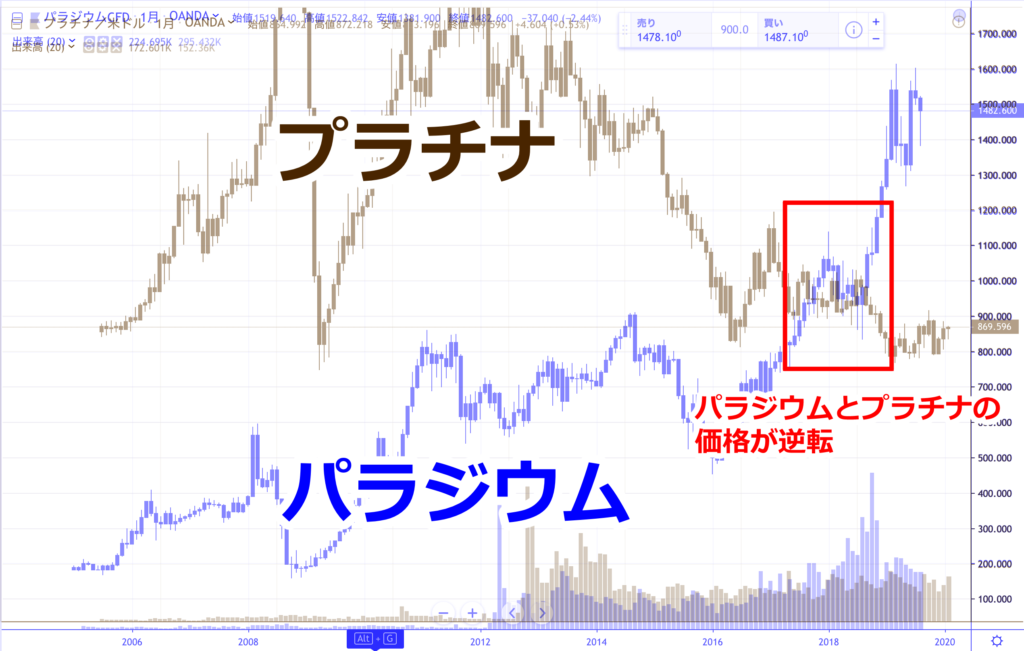 プラチナはディーゼル車、パラジウムはガソリン車に触媒として使われてますが、実は2018年にパラジウムの価格がプラチナを上回りました。