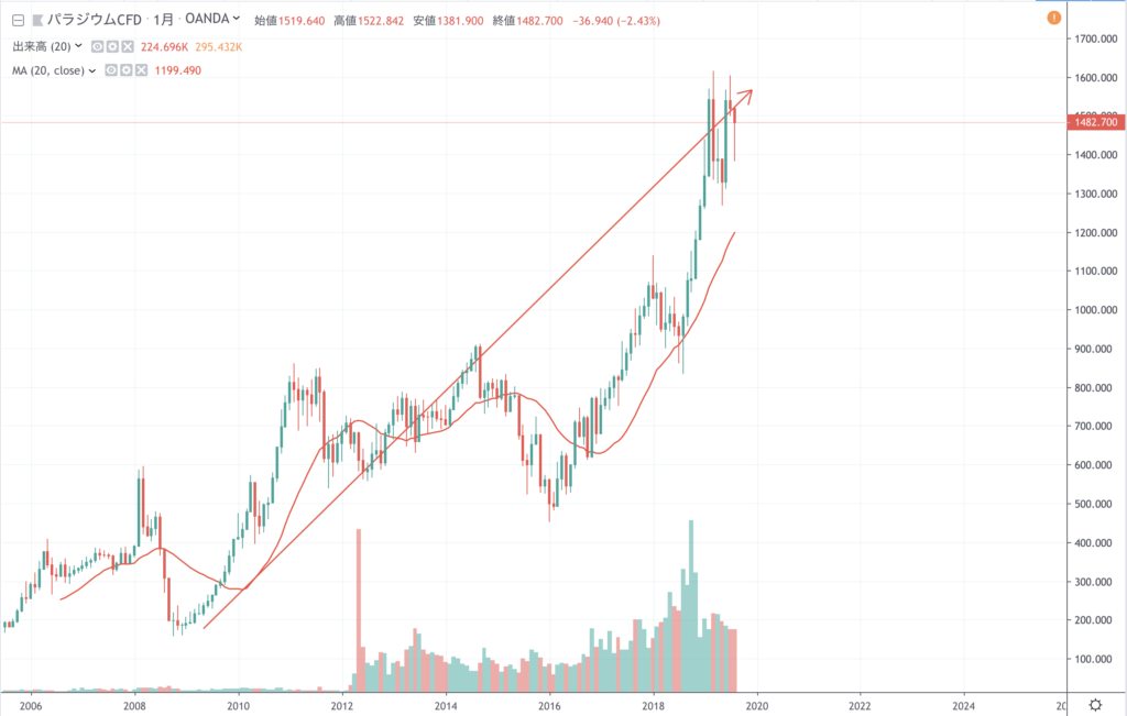 パラジウムは月足でグランビルの法則4番が出ています。