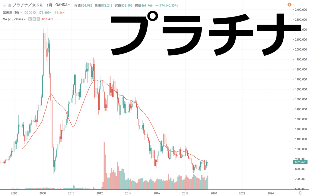 プラチナも金も月足できれいなグランビルの法則が出ているとは、言い難い