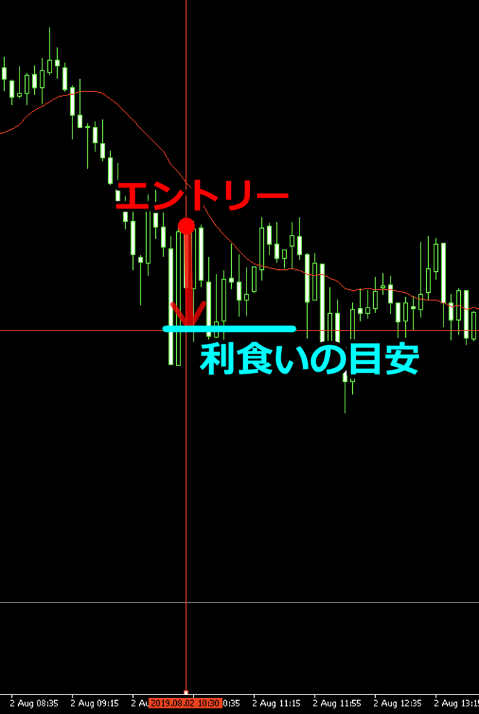 こちらのチャートのようなイメージで利確してもいい