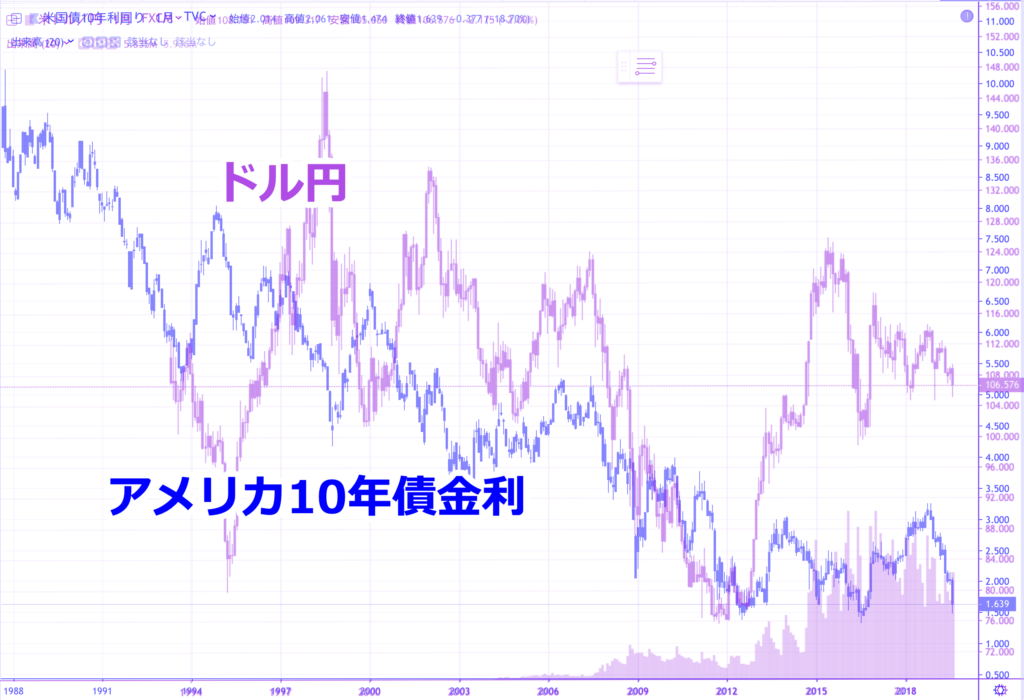 金利が下げられるとドルは売られ、金利が上がるとドルは買われます。