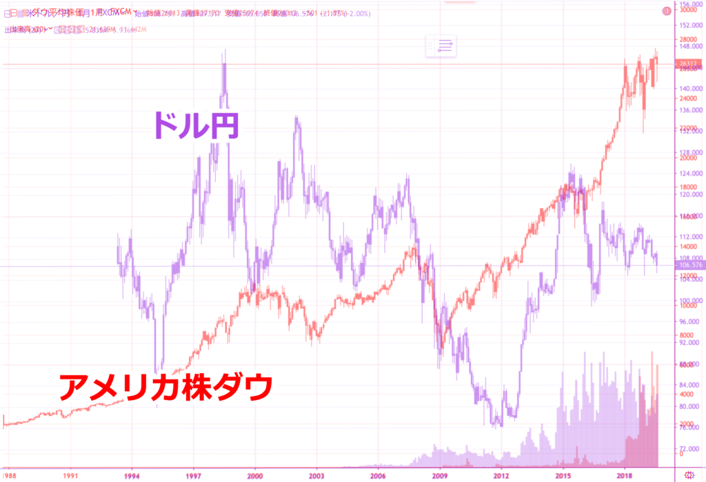 株価とドル円も長期的に見たら乖離しながらも同じ動き、つまり順相関になっています。