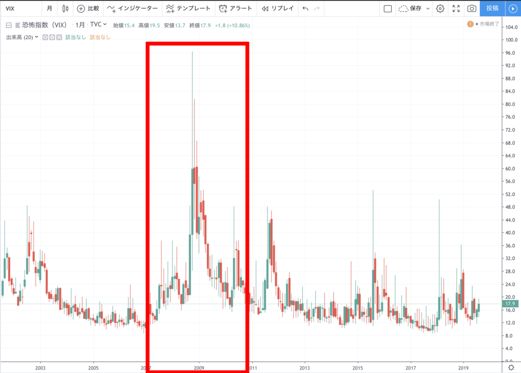 リーマンショック時には一気に上昇してました。