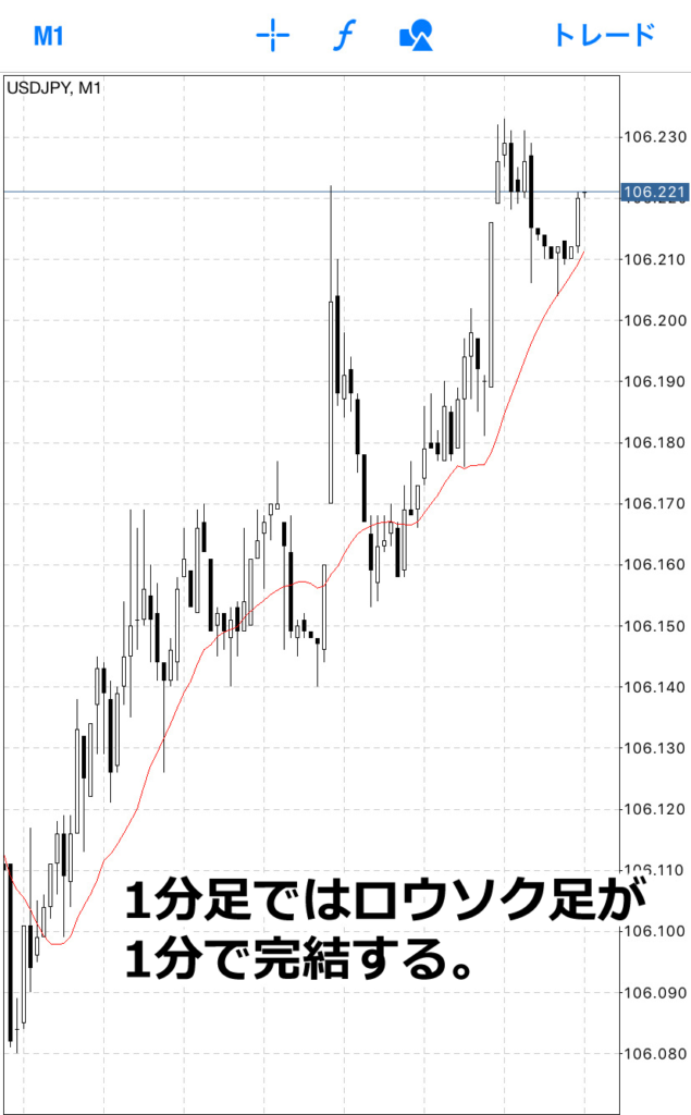 1分足ですが、この場合はロウソク足が1分で完結します。