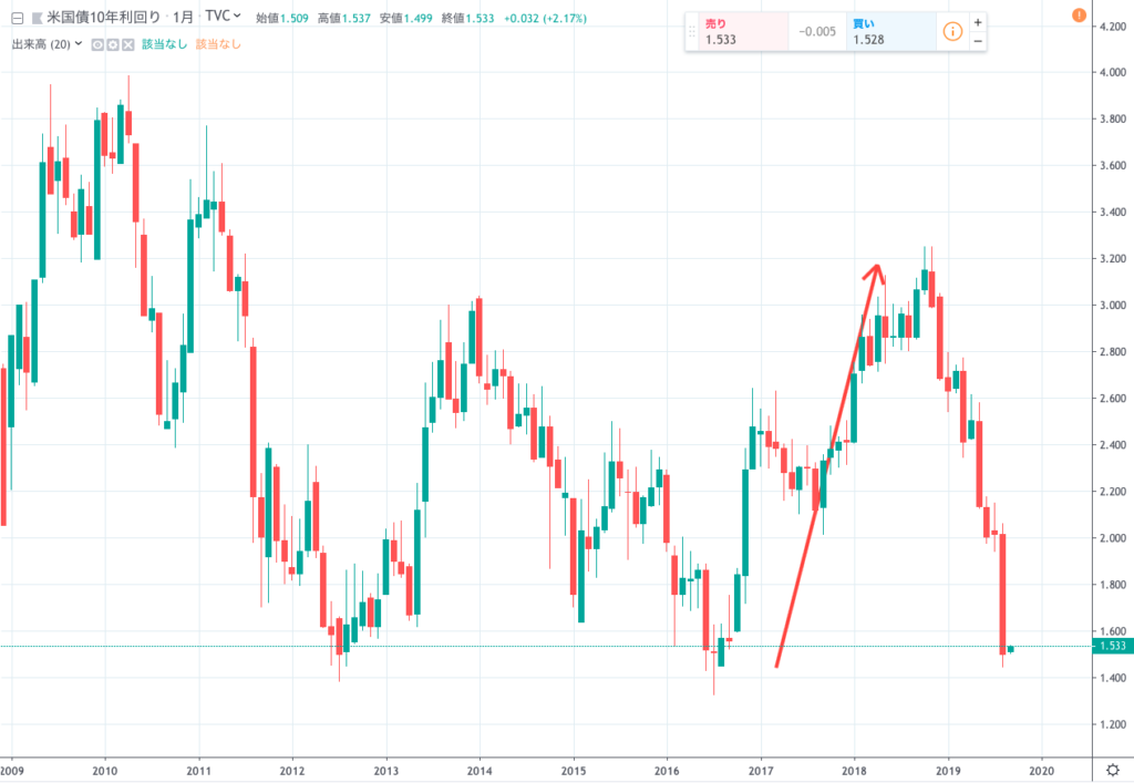 2017年にアメリカ10年債金利が一気に利上げした