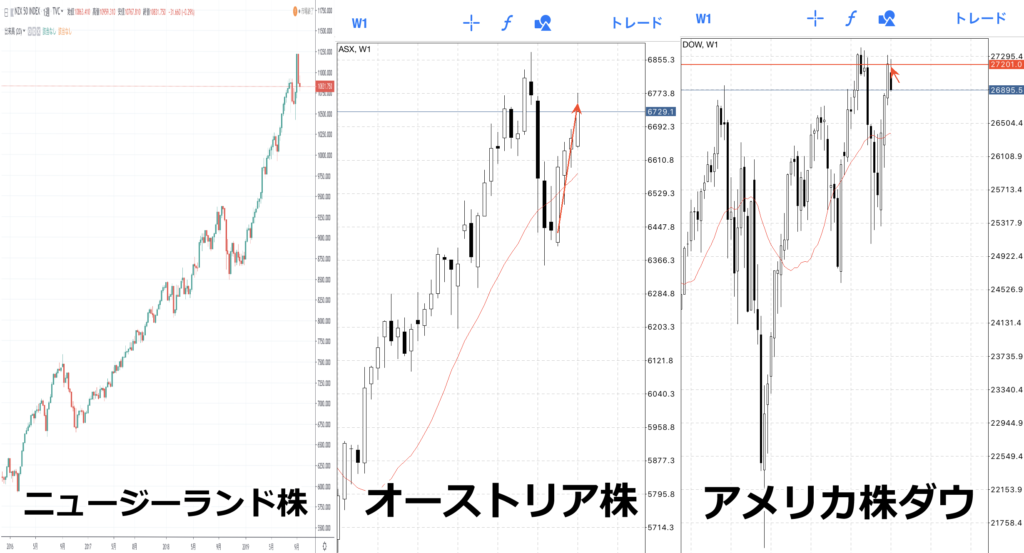 アメリカ株ダウが、天井の最高値付近まで戻ってきた