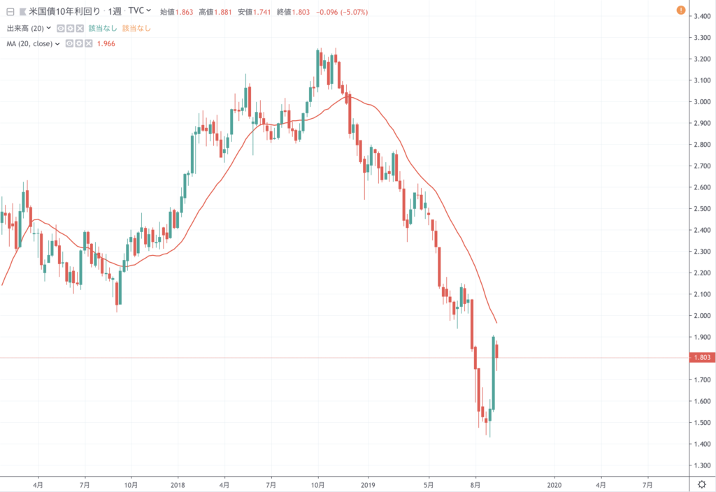 10年債金利は週足でグランビルの法則8番で、転換の形を見せています。
