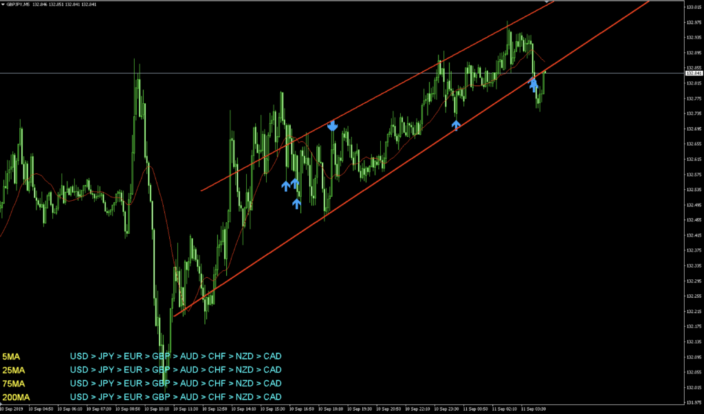 オリスキャ２でポンド円の直近だと、5分足で矢印が出ていますね。